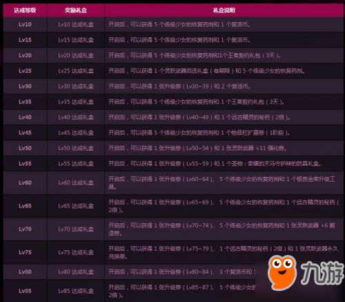 DNF升級(jí)大挑戰(zhàn)獎(jiǎng)勵(lì)有什么 DNF升級(jí)大挑戰(zhàn)獎(jiǎng)勵(lì)一覽