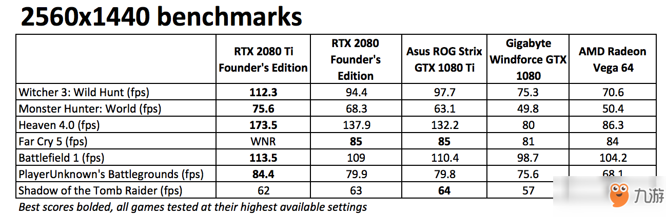 RTX 2080Ti IGN 9.2分：让你怀疑自己是否还需要两个肾