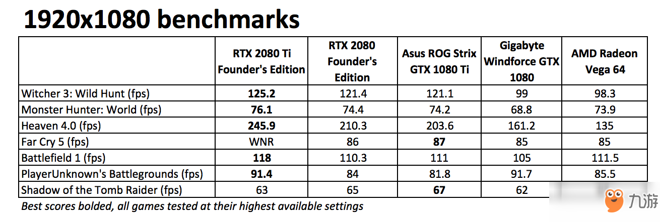 RTX 2080Ti IGN 9.2分：让你怀疑自己是否还需要两个肾