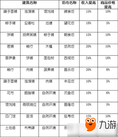 《長安不是一天建成的》哪種坊市收益高