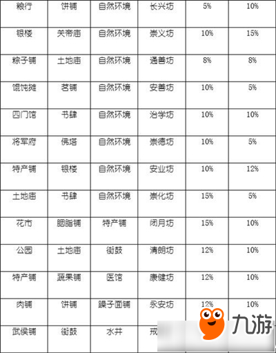 《長安不是一天建成的》哪種坊市收益高