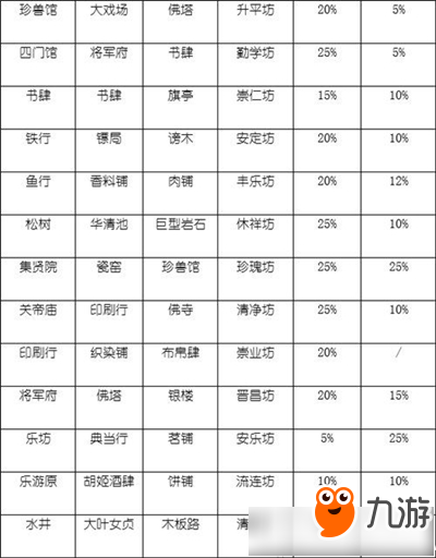 《長安不是一天建成的》哪種坊市收益高