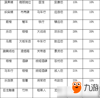 《長安不是一天建成的》哪種坊市收益高