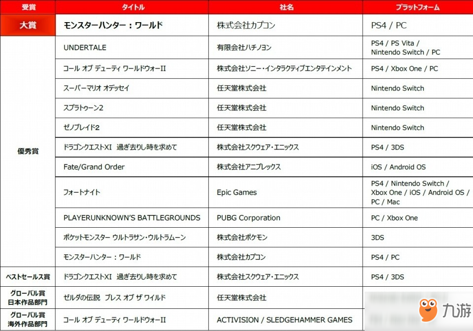 怪物獵人世界登頂！《日本游戲大賞2018》揭曉