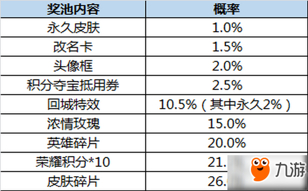 王者荣耀长安城的神秘宝藏概率有多大 王者荣耀长安城的神秘宝藏玩法解析