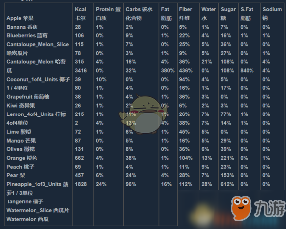《人渣》全食物營養(yǎng)物質含量詳解