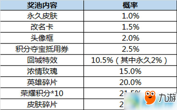 王者榮耀長安城的神秘寶藏抽獎概率分享