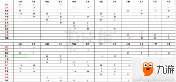 《太吾繪卷》出生時節(jié)如何選擇？24節(jié)氣屬性匯總