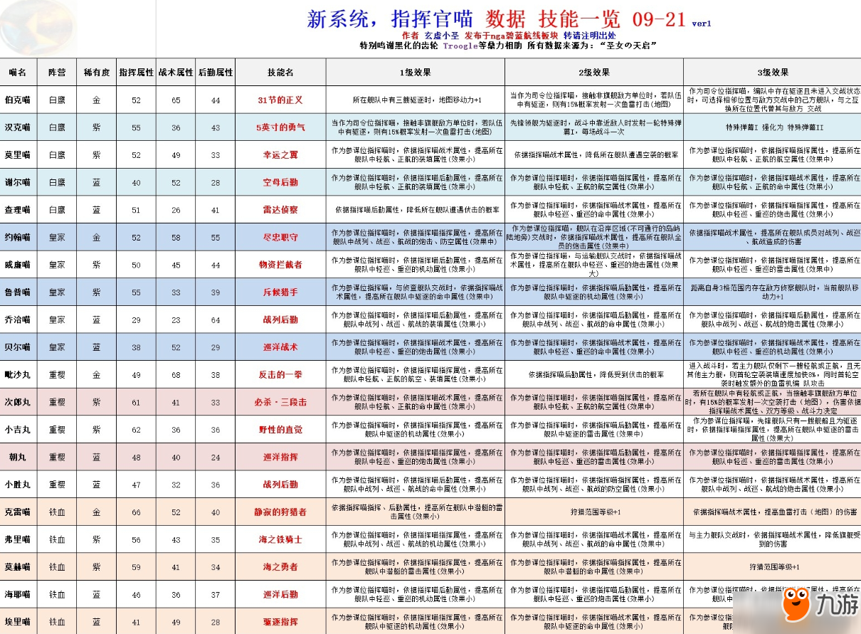 碧藍(lán)航線指揮喵有哪些技能？指揮喵全技能效果詳解匯總