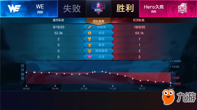 王者荣耀-快讯：Hero久竞 3-0 WE ，行星在成都上空闪耀，Hero酣畅淋漓零封对手