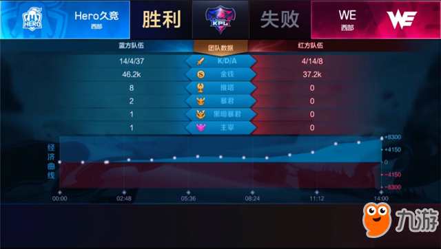 王者荣耀-快讯：Hero久竞 3-0 WE ，行星在成都上空闪耀，Hero酣畅淋漓零封对手