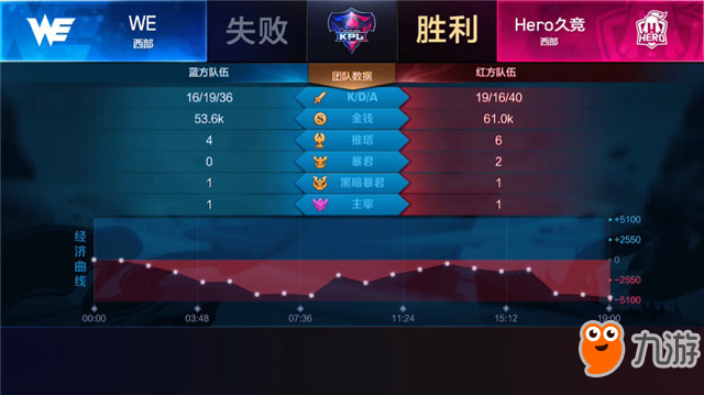 王者榮耀-快訊：Hero久競 3-0 WE ，行星在成都上空閃耀，Hero酣暢淋漓零封對手