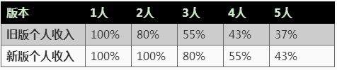 王者榮耀S13賽季裝備有什么改動(dòng)?S13賽季裝備改動(dòng)內(nèi)容介紹