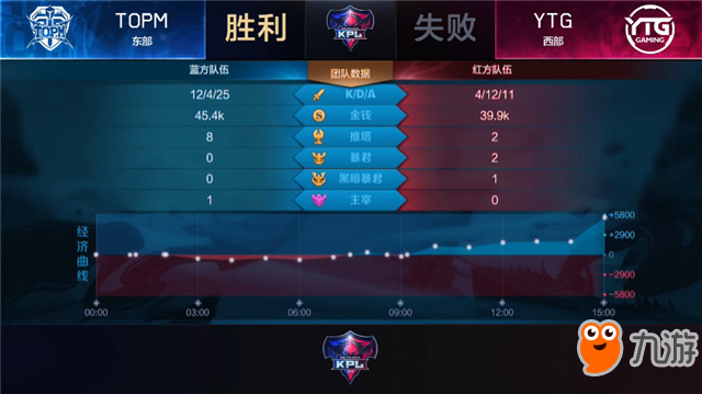 王者榮耀-快訊：TOPM 3-0 YTG，TOPM雙殺YTG，TOPM.逍遙參團率達成新高