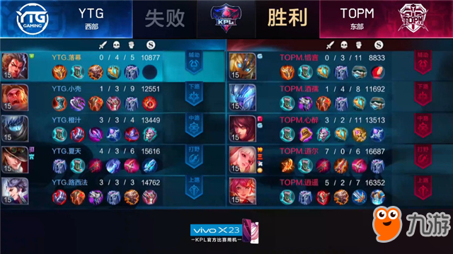 王者榮耀-快訊：TOPM 3-0 YTG，TOPM雙殺YTG，TOPM.逍遙參團率達成新高