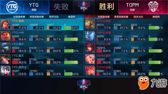 王者榮耀-快訊：TOPM 3-0 YTG，TOPM雙殺YTG，TOPM.逍遙參團率達成新高