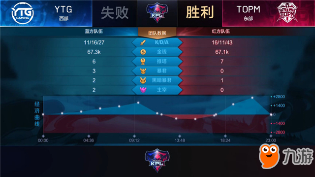 王者榮耀-快訊：TOPM 3-0 YTG，TOPM雙殺YTG，TOPM.逍遙參團率達成新高