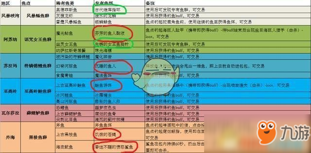 《魔獸世界》8.0釣魚神器獲得方法