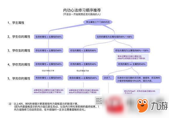 太吾绘卷五行内力的计算与判定详细讲解