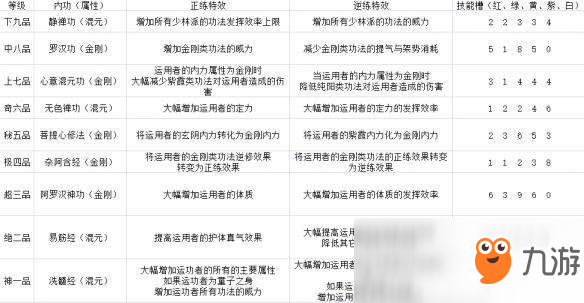 太吾繪卷少林武功功法有哪些？少林武功功法匯總及正逆練效果介紹