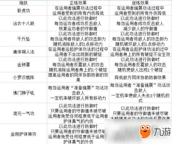 太吾繪卷少林武功功法有哪些？少林武功功法匯總及正逆練效果介紹