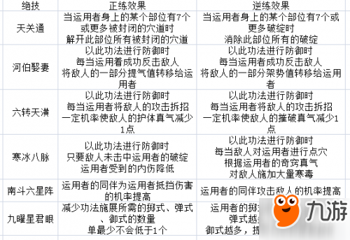 太吾绘卷界青门技能介绍 太吾绘卷界青门功法正逆练效果表