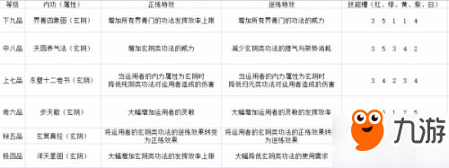 太吾绘卷界青门技能介绍 太吾绘卷界青门功法正逆练效果表