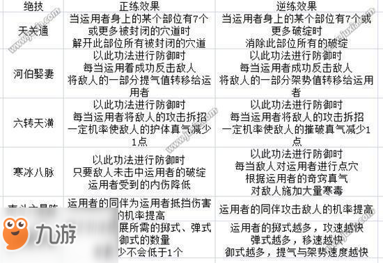 太吾繪卷界青門技能介紹 太吾繪卷界青門功法正逆練效果表