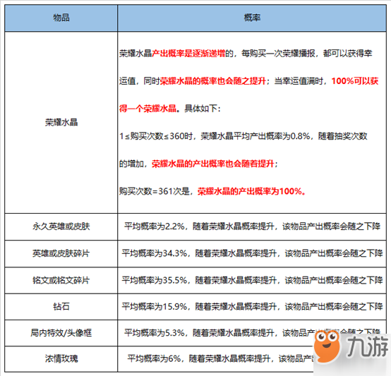 《王者荣耀》随机玩法概率公布 这不是你抽不到好东西的理由