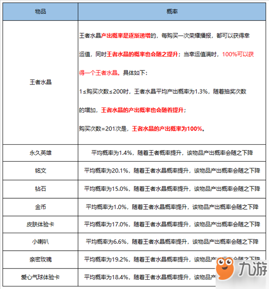 《王者荣耀》随机玩法概率公布 这不是你抽不到好东西的理由