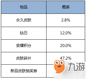 《王者榮耀》隨機(jī)玩法概率公布 這不是你抽不到好東西的理由