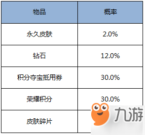 《王者榮耀》隨機玩法概率公布 這不是你抽不到好東西的理由