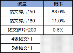 《王者荣耀》随机玩法概率公布 这不是你抽不到好东西的理由