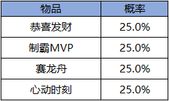 《王者荣耀》随机玩法概率公布 这不是你抽不到好东西的理由