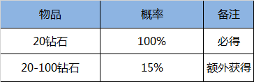 《王者荣耀》随机玩法概率公布 这不是你抽不到好东西的理由