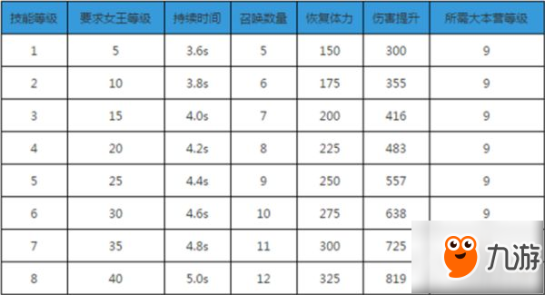 部落冲突弓箭女王厉害吗 弓箭女王升级数据解析