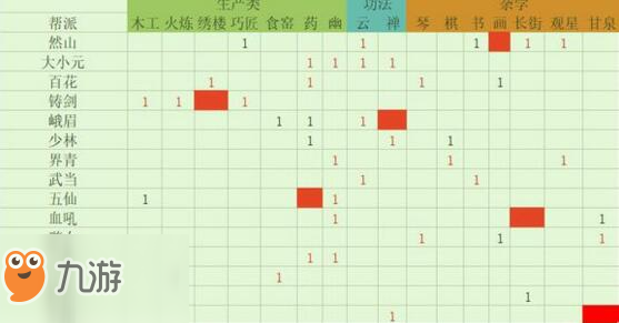 太吾繪卷角色門派選擇攻略