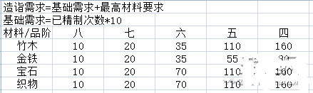 太吾繪卷裝備分解精煉圖文詳細介紹