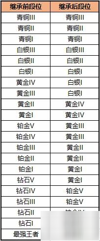 绝地求生全军出击S3赛季段位继承规则一览