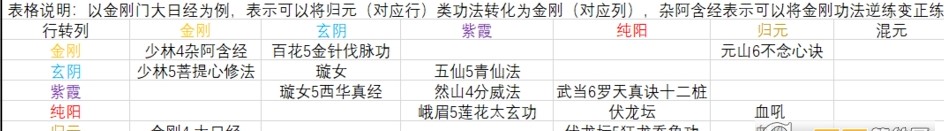 太吾繪卷相生相克算法及門派功法選擇 99游戲網(wǎng)推薦