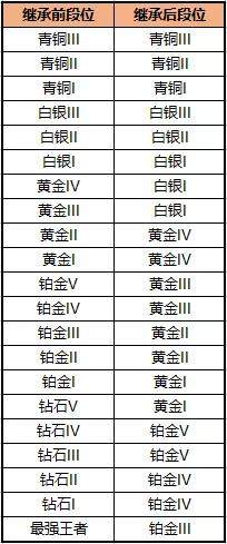 絕地求生全軍出擊S3賽季段位繼承機(jī)制說(shuō)明