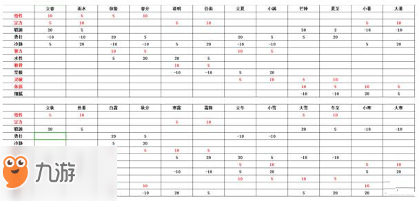 太吾繪卷出生24節(jié)氣屬性匯總