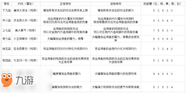 太吾绘卷伏龙坛功法正逆练效果表