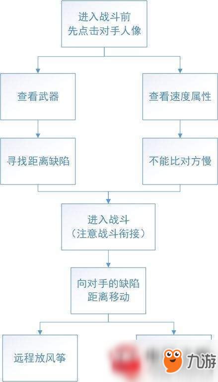 太吾绘卷怎么距离越级战斗？距离越级战斗方法推荐