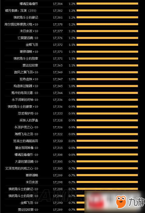 魔獸世界8.0增強(qiáng)薩飾品怎么選擇?增強(qiáng)薩飾品排行榜一覽