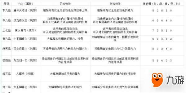 太吾繪卷伏龍壇功法正逆練效果表