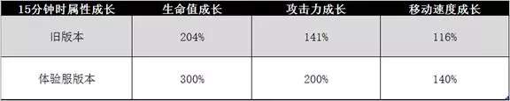 王者榮耀體驗(yàn)服9月29日英雄有哪些調(diào)整？9月29日英雄調(diào)整內(nèi)容介紹