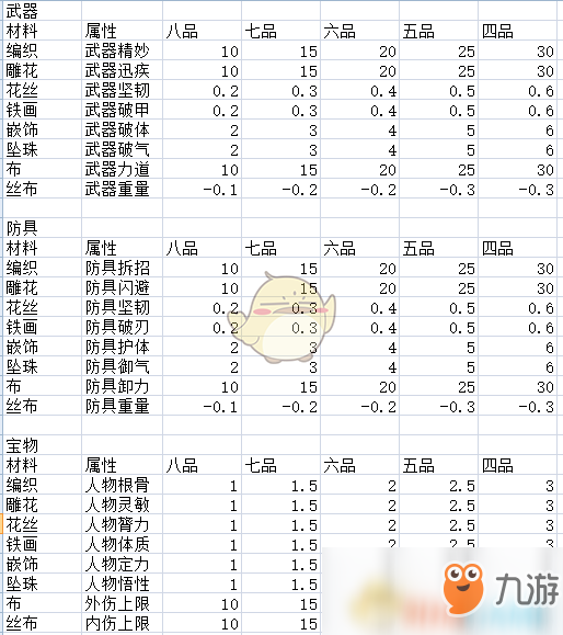 《太吾繪卷》裝備精練材料所加屬性一覽