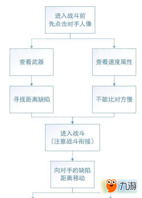 太吾绘卷如何距离越级战斗？距离越级战斗方法推荐