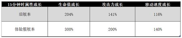 王者榮耀體驗服9月29日更新了什么？9.29更新內(nèi)容詳解分享